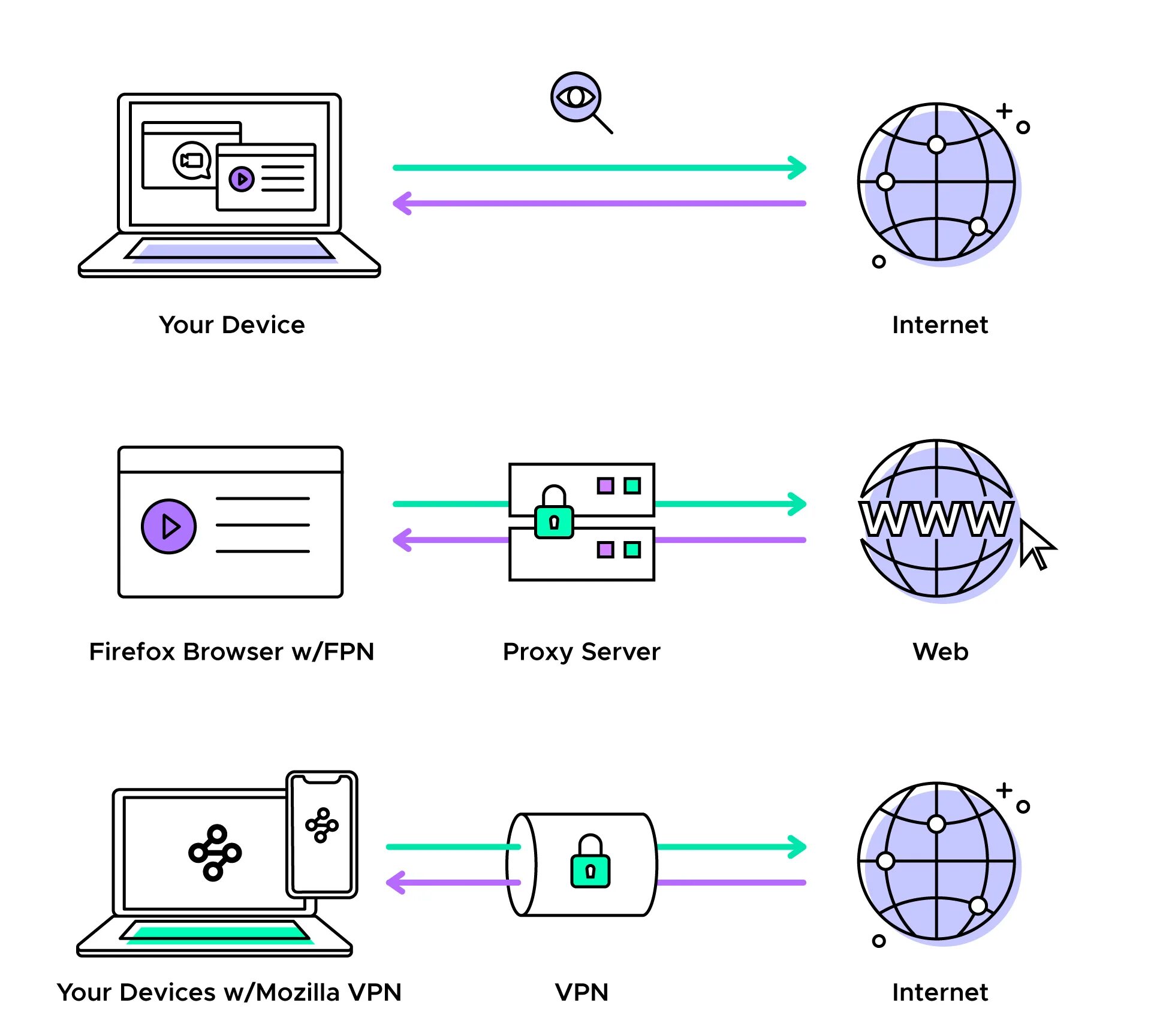 Vpn через интернет подключение The difference between a VPN and a web proxy - Mozilla VPN