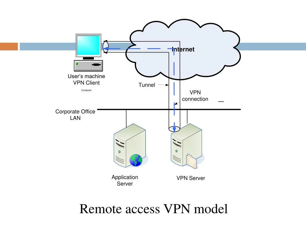 Vpn через интернет подключение PPT - Virtual Private Network PowerPoint Presentation, free download - ID:157887
