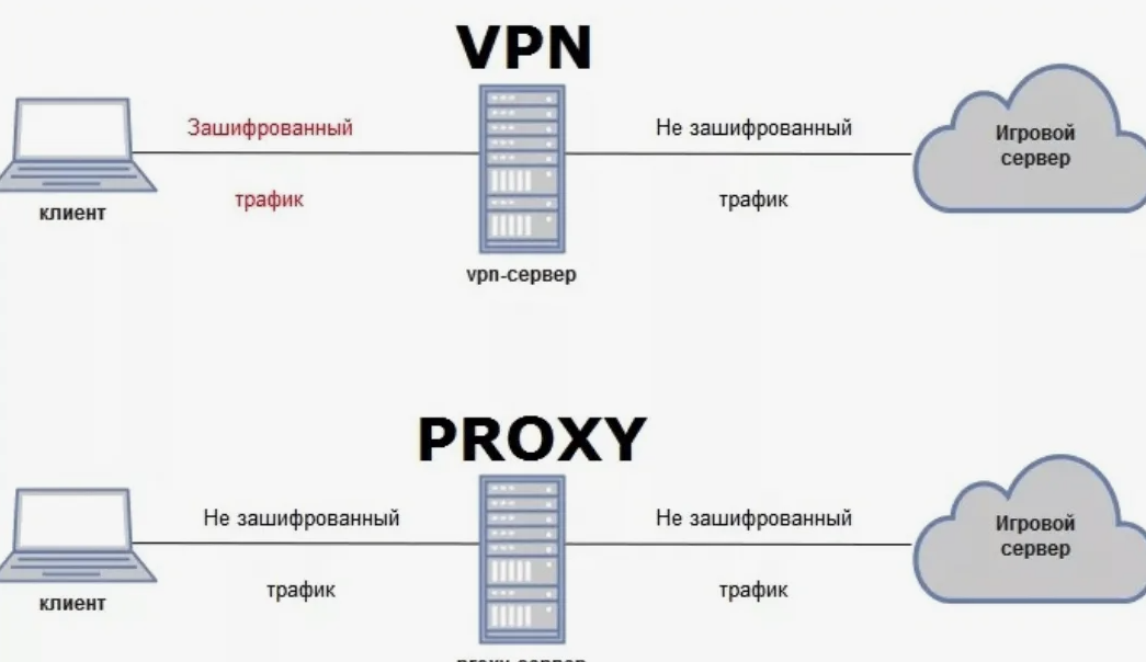 Vpn через интернет подключение Настройка VPN-серверов в Моковском сельсовете - Настройка серверов - Компьютеры 