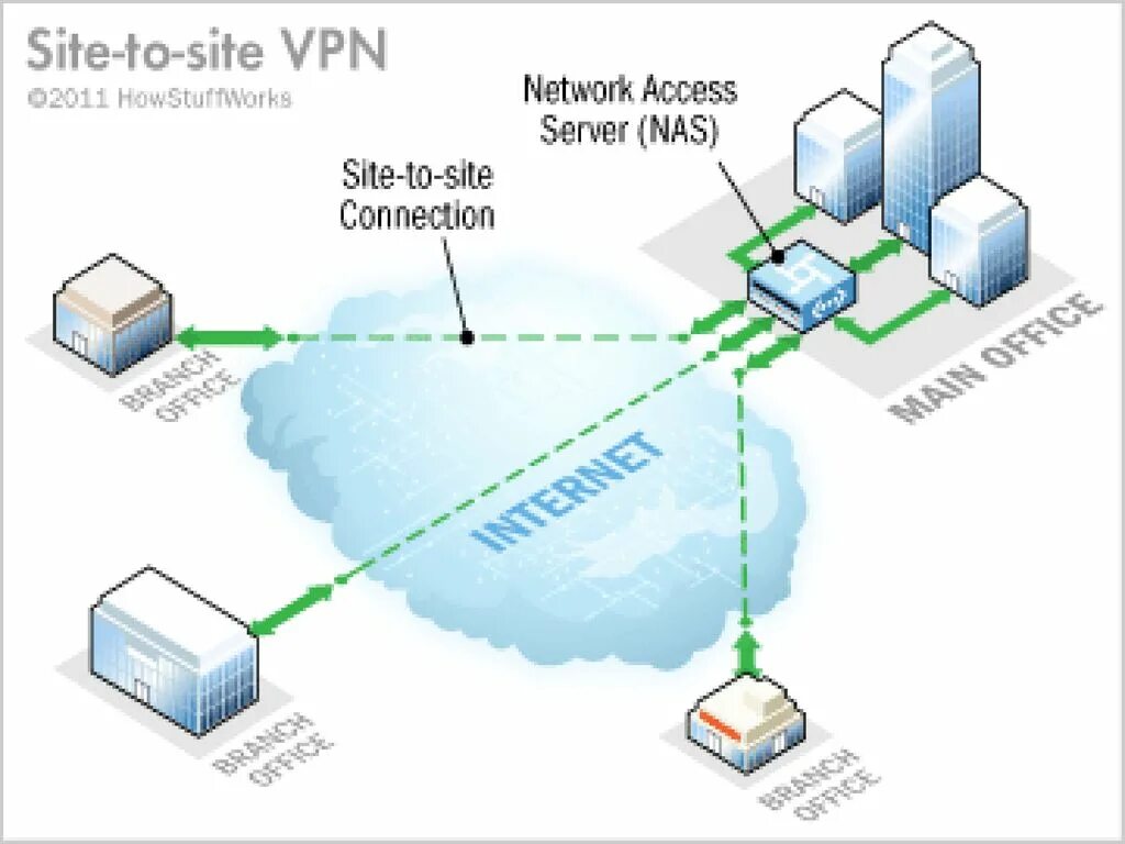 Vpn подключение удаленного доступа Need for VPN As a business grows, it might expand to multiple shops or offices a