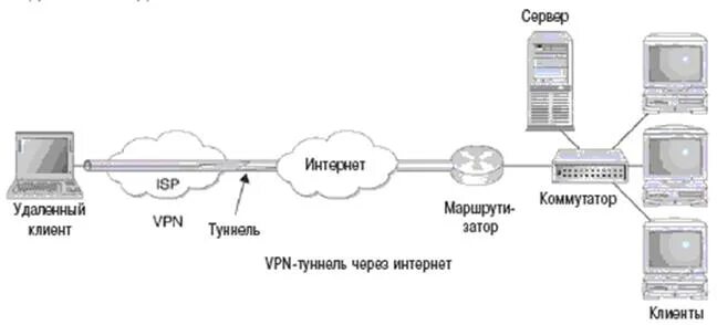 Vpn подключение удаленного доступа Услуги удаленного сервера: найдено 81 изображений