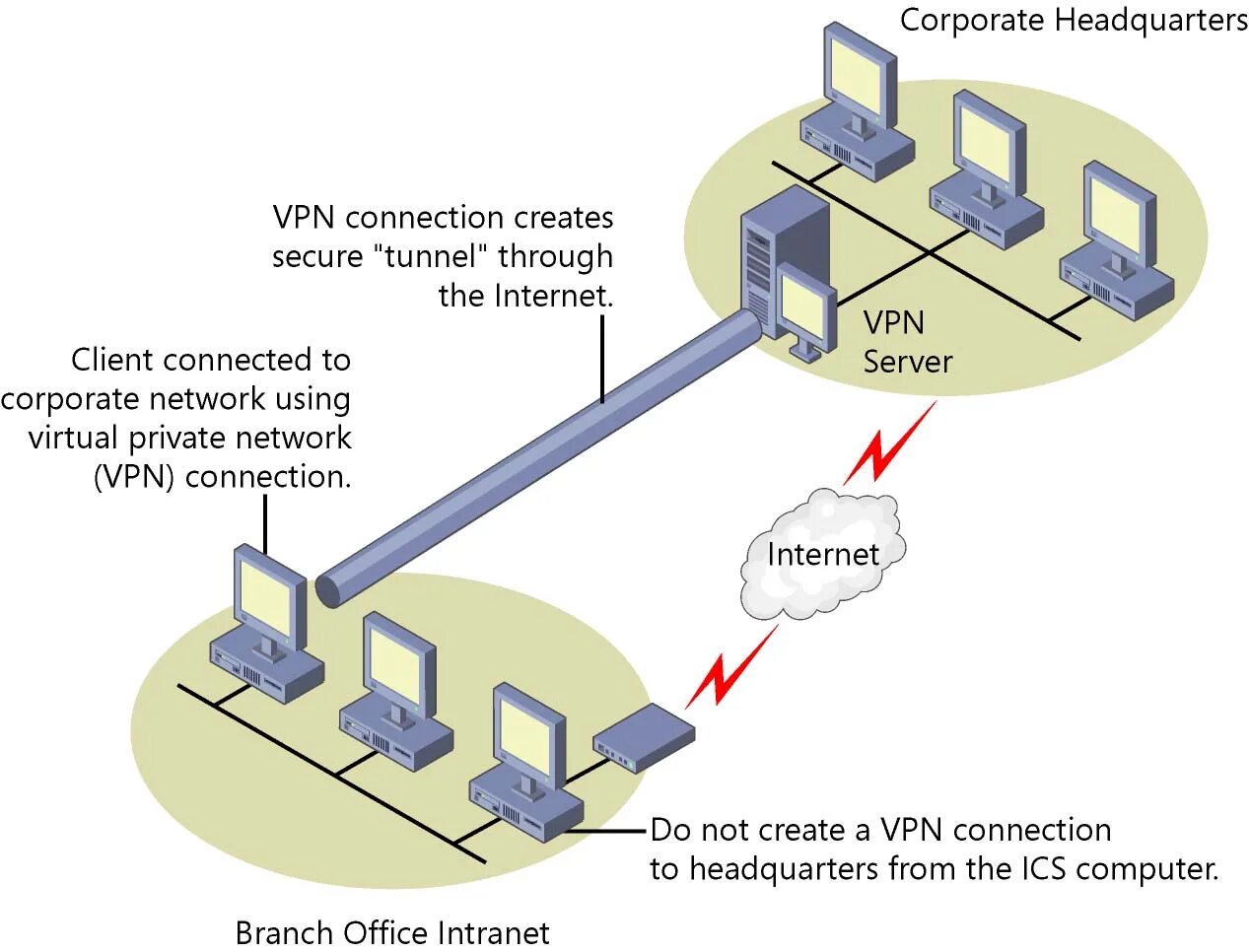 Vpn подключение удаленного доступа Internet connection server