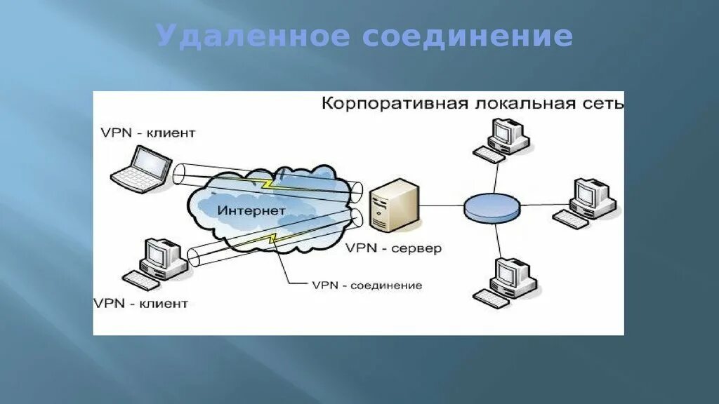 Vpn подключение удаленного доступа Интернет это локальная сеть корпоративная сеть: найдено 90 картинок