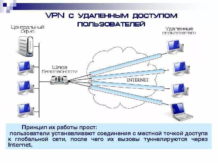 Vpn подключение удаленного доступа Схемы удаленного доступа
