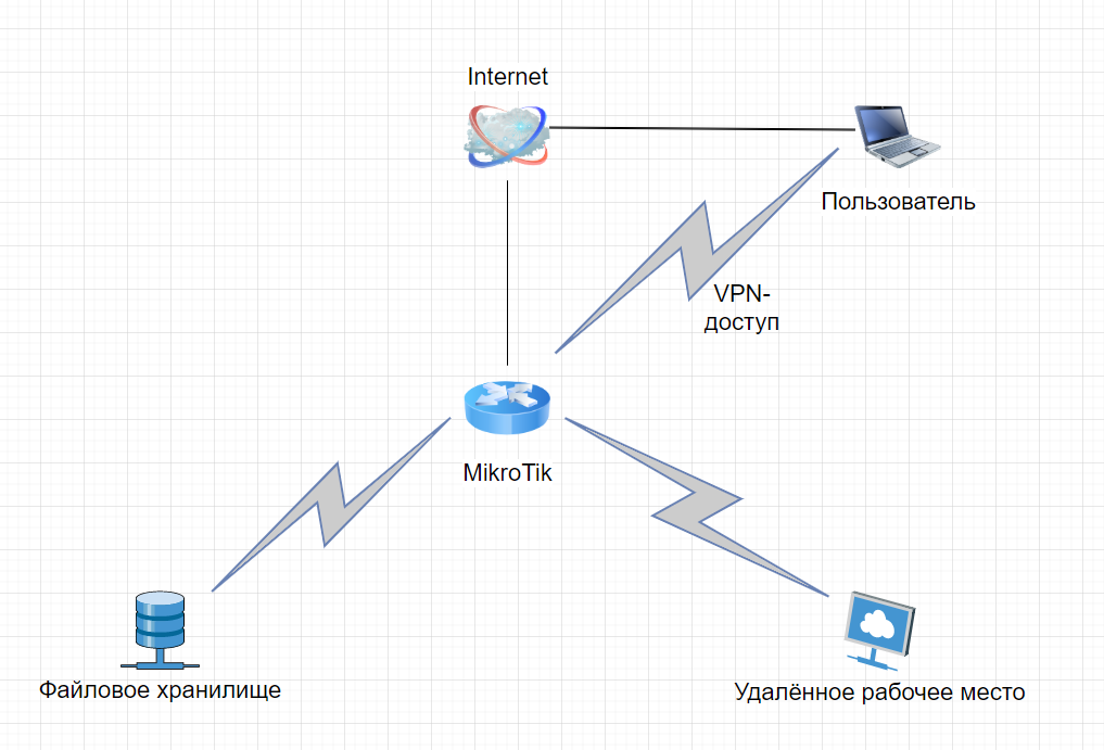Vpn подключение удаленного доступа Настройка удаленного доступа к рабочему месту средствами маршрутизаторов Mikroti