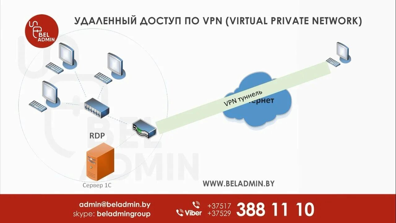 Vpn подключение удаленного доступа Правильный удаленный доступ (видео 7) - YouTube