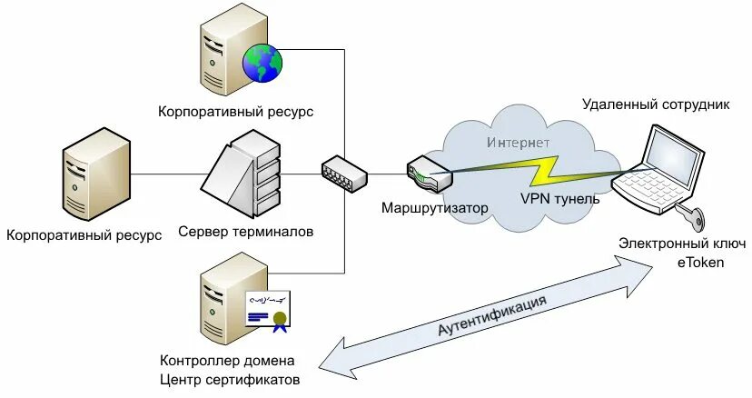 Vpn подключение удаленного доступа Организация единой аутентификации и удаленного доступа