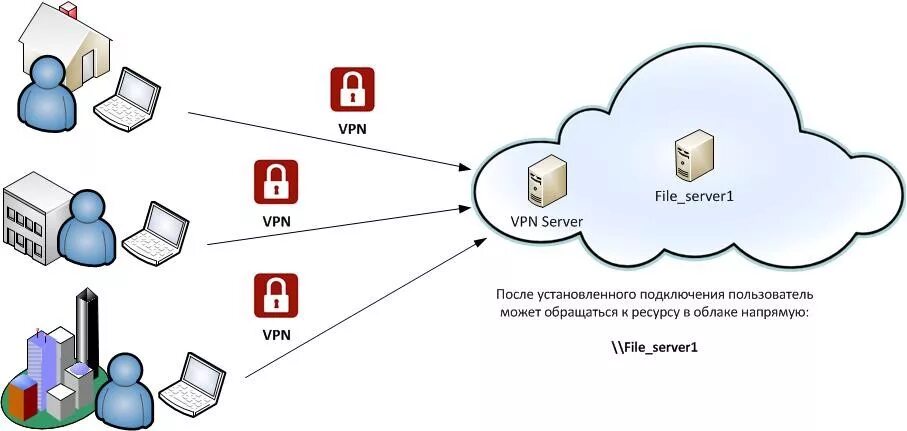 Vpn подключение удаленного доступа на windows Подключение пользователей к корпоративному облаку / Habr