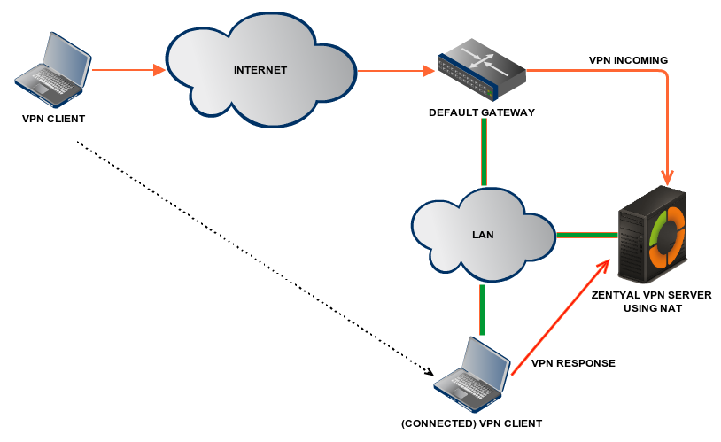 Vpn сеть схема Virtual private network (VPN) service with OpenVPN - Zentyal 3.0 Documentation