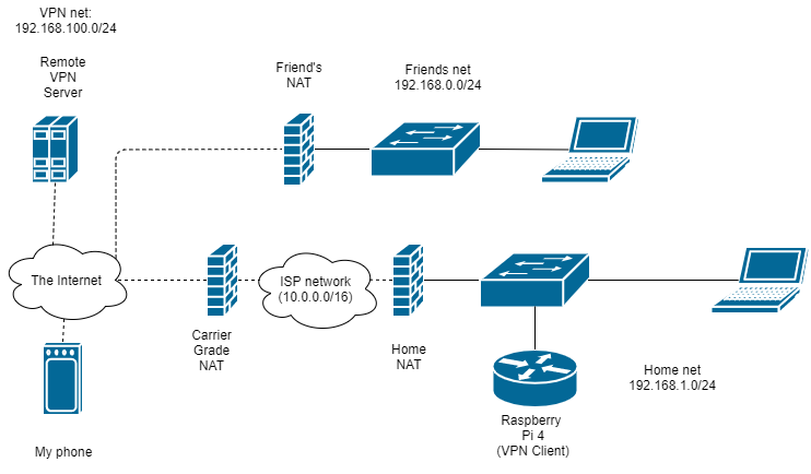Vpn сеть схема openvpn - Chain two VPN subnets via VPS - Server Fault