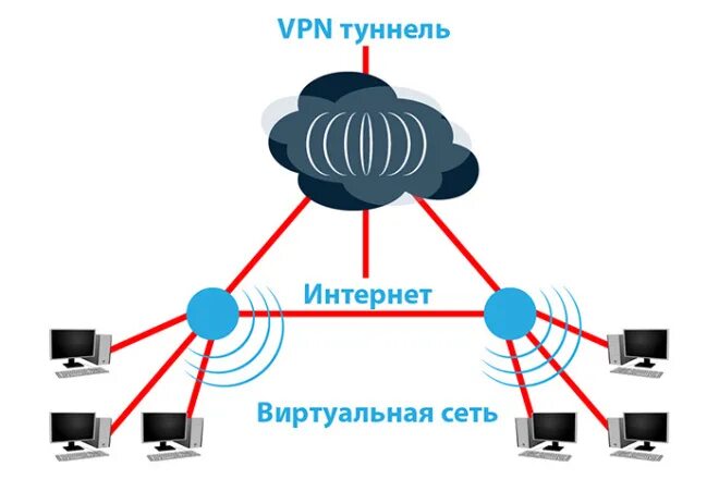 Vpn сеть схема Настройка маршрутизаторов Микротик для VPN тунеля между двумя офисами купить в и