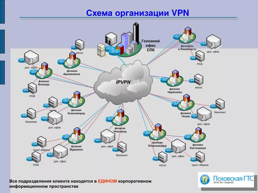 Vpn сеть схема PPT - Движение от традиционных услуг фиксированной связи к цифровой сети конверг