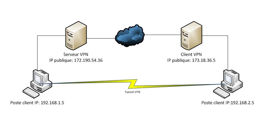 Vpn сеть схема Как сделать впн самому