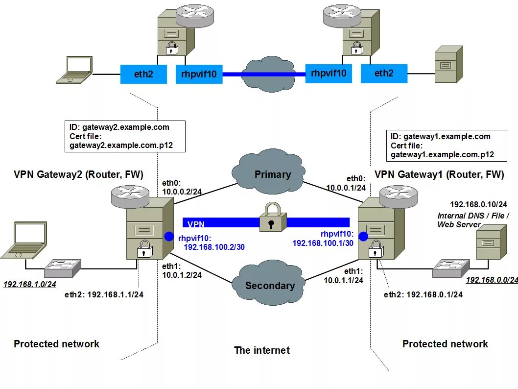 Vpn сеть схема Rockhopper VPN (VPN EXAMPLE, Site-to-Site, MOBIKE, Static routing over IPsec)