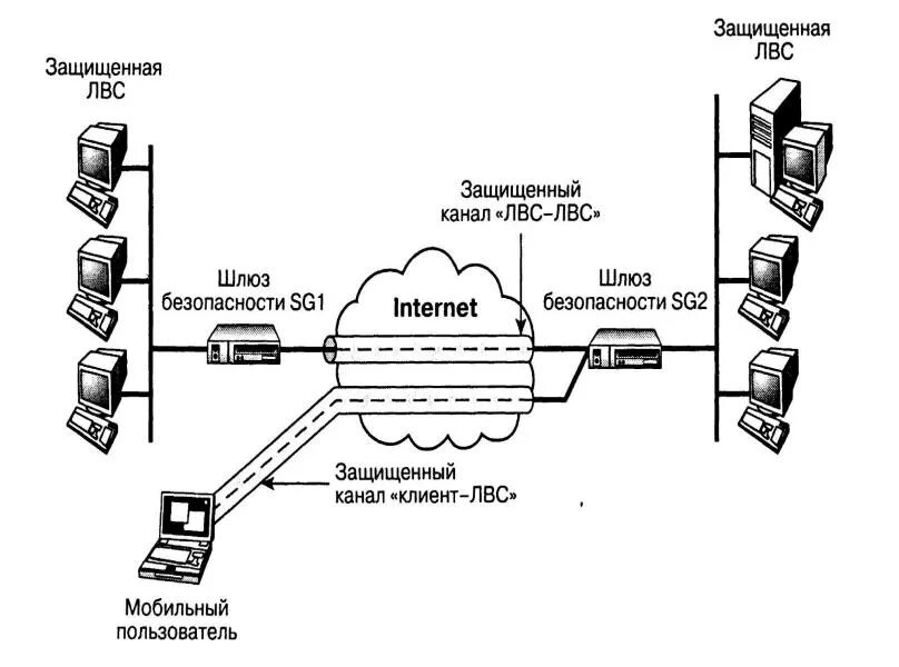 Vpn сеть схема Презентация на тему: Лекция ОСНОВЫ ПОСТРОЕНИЯ