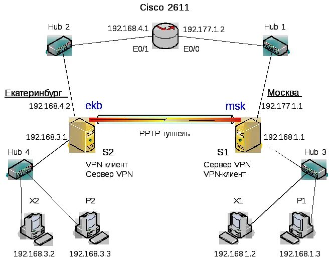 Vpn сеть схема Задача 2. Vpn "клиент - сеть" на основе внутренних каналов корпоративной сети