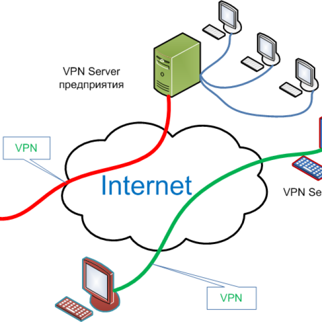 Vpn сеть схема Создание нового подключения (Dial-up, PPPOE, VPN)