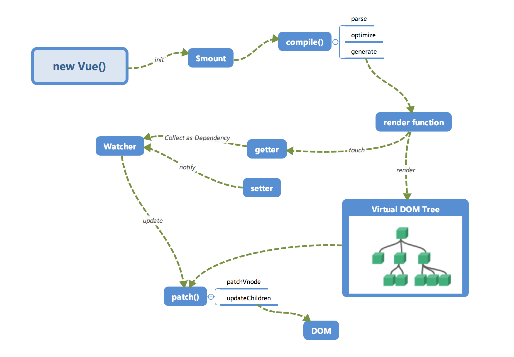 Vue 3 подключение Vue - Issue #7 - exposir/Knowledge - GitHub