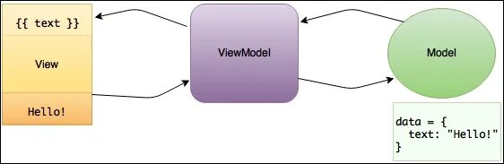 Vue 3 подключение MVVM architectural pattern Learning Vue.js 2