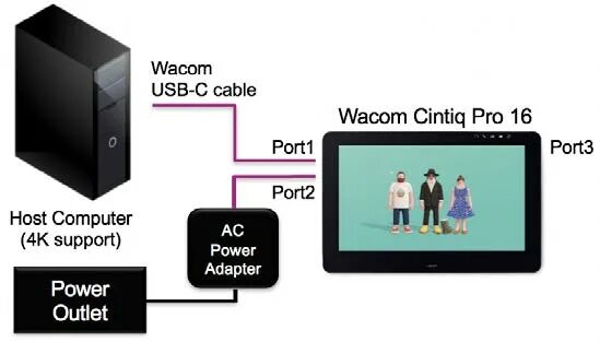 Wacom подключение к компьютеру Как подключить компьютер к Wacom Cintiq Pro 16 и как получить разрешение в 4K? -