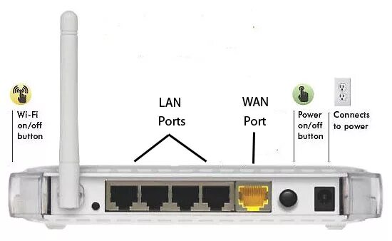 Wan порт роутера как подключить Wireless Routers in UW Residence Hall Rooms - IT Connect