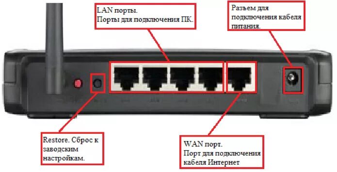 Wan порт роутера как подключить Картинки НЕ ПОДКЛЮЧЕН WAN КАБЕЛЬ