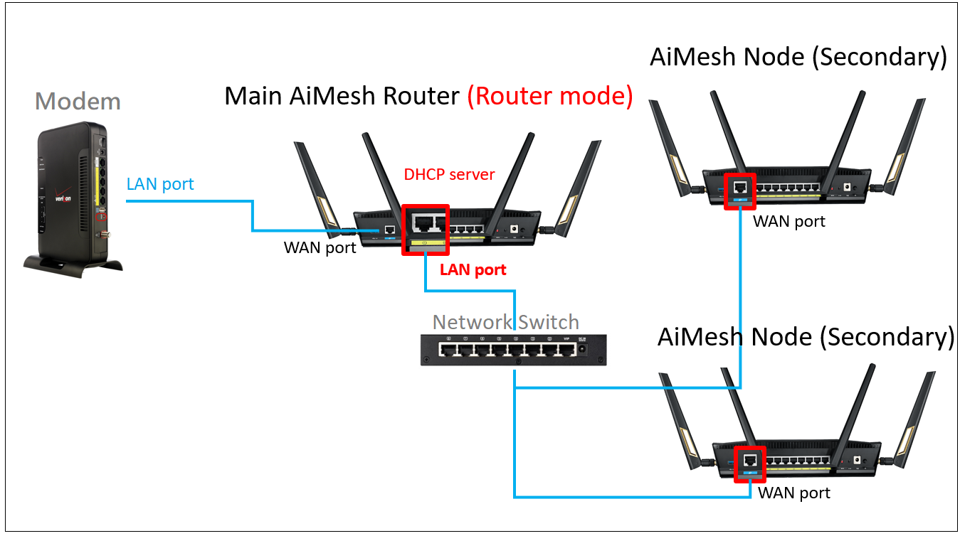 Wan порт роутера как подключить AiMesh How to set up ASUS AiMesh or ZenWiFi Mesh Ethernet backhaul under differe