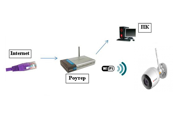 Wi fi камера подключение к компьютеру Как подключить вай фай камеру видеонаблюдения designinte.com