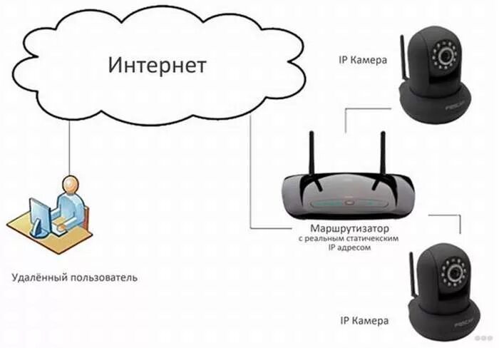 Wi fi камера подключение к компьютеру Настройка IP-камеры видеонаблюдения: подключить и настроить a-apple.ru