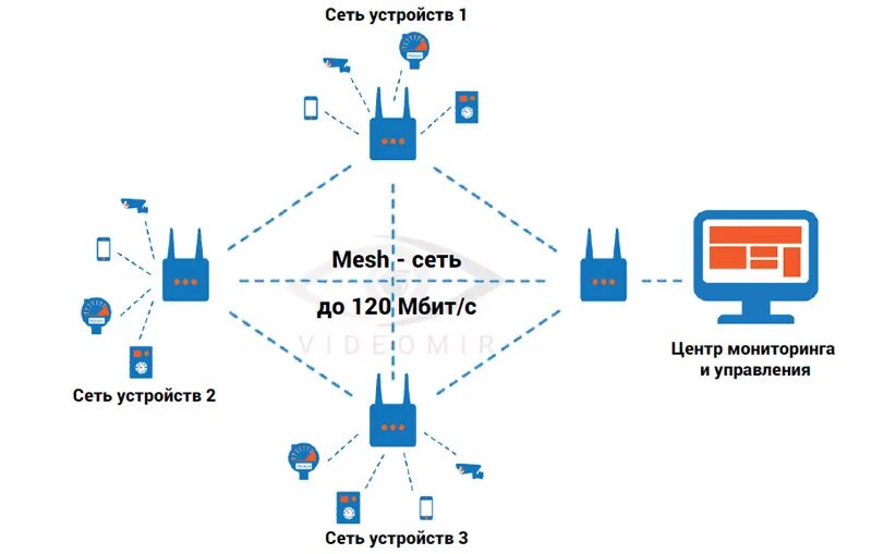 Wi fi mesh система подключение MESH-сети - что это? - Видеонаблюдение