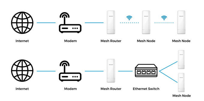 Wi fi mesh система подключение Интернет mesh
