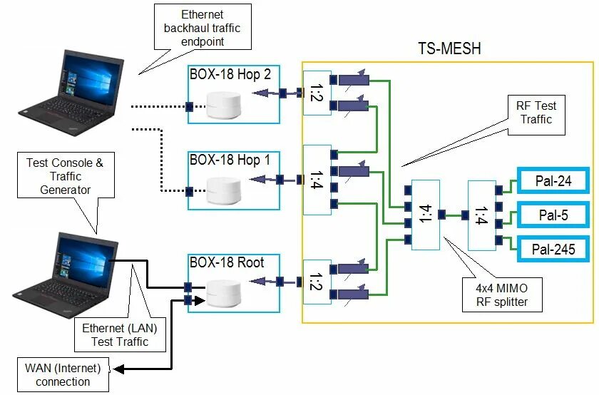Wi fi mesh система подключение How We Test Wi-Fi Systems - Revision 1 - SmallNetBuilder