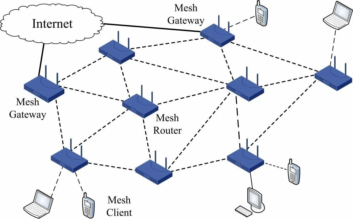 Wi fi mesh система подключение Wi-Fi Mesh сеть Smart home Russia Дзен