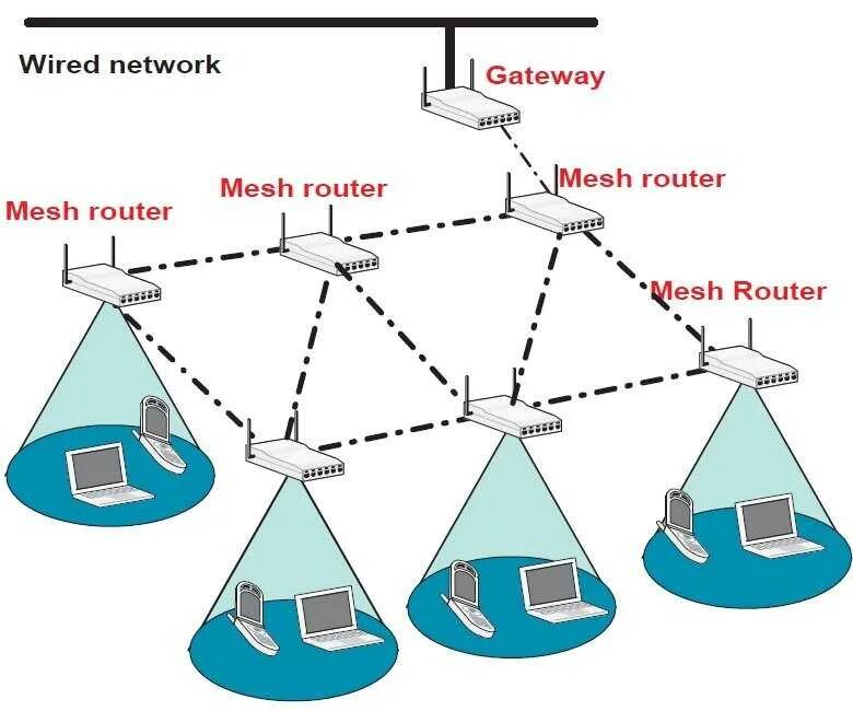 Wi fi mesh система подключение Mesh wi fi маршрутизатор