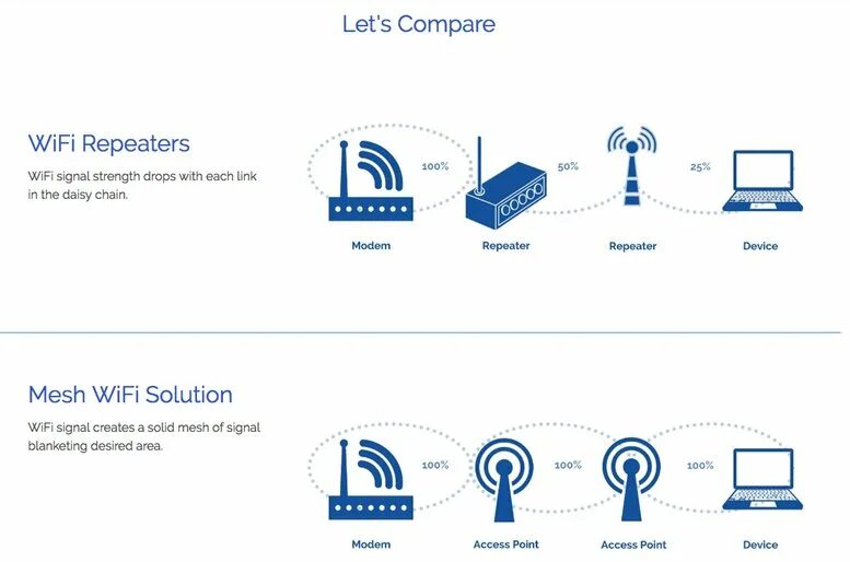 Wi fi mesh система подключение Mesh репитер