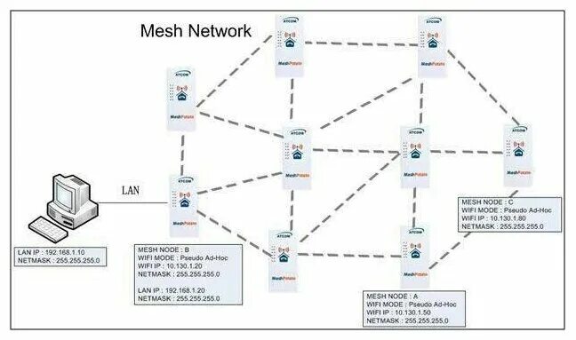 Wi fi mesh система подключение Wi-Fi Mesh VoIP адаптер Atcom MP01 - купить в интернет-магазине по низкой цене н