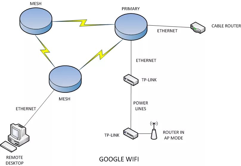 Wi fi mesh система подключение adjektiv dommer Afhængig google mesh setup Sæt tøj væk forholdsord tang