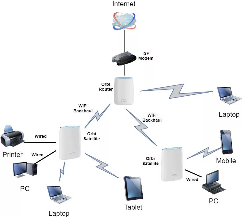 Wi fi mesh система подключение Mesh system
