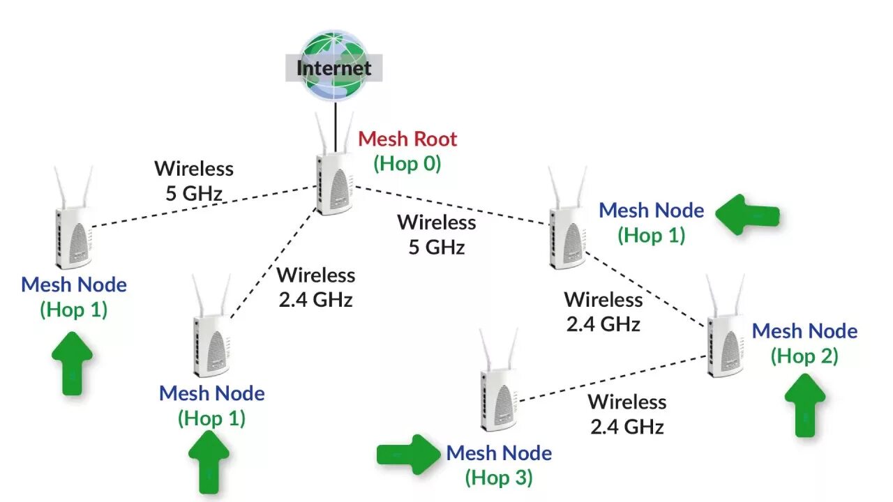 Wi fi mesh система подключение Networking with Wi-Fi Mesh Technology - YouTube