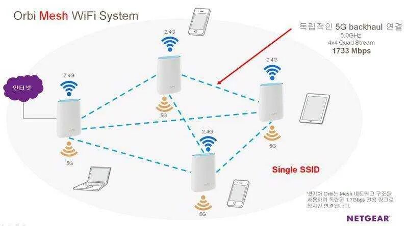 Wi fi mesh система подключение Mesh wi fi маршрутизатор