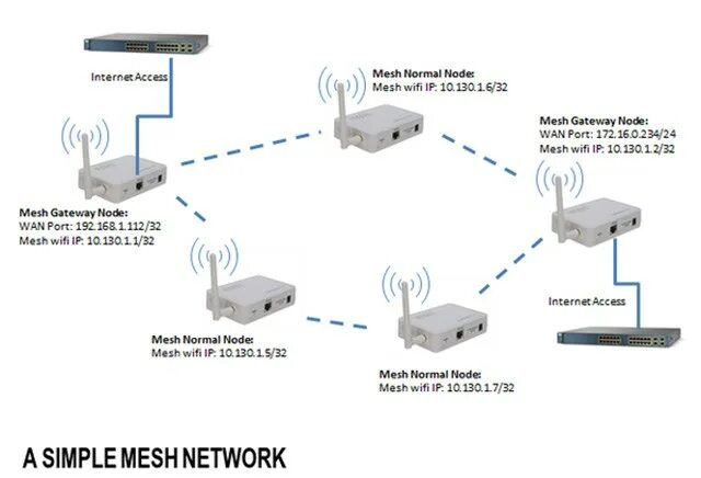 Wi fi mesh система подключение Что такое Mesh Wifi? Как работает система Wifi Mesh? - 19216811.ru