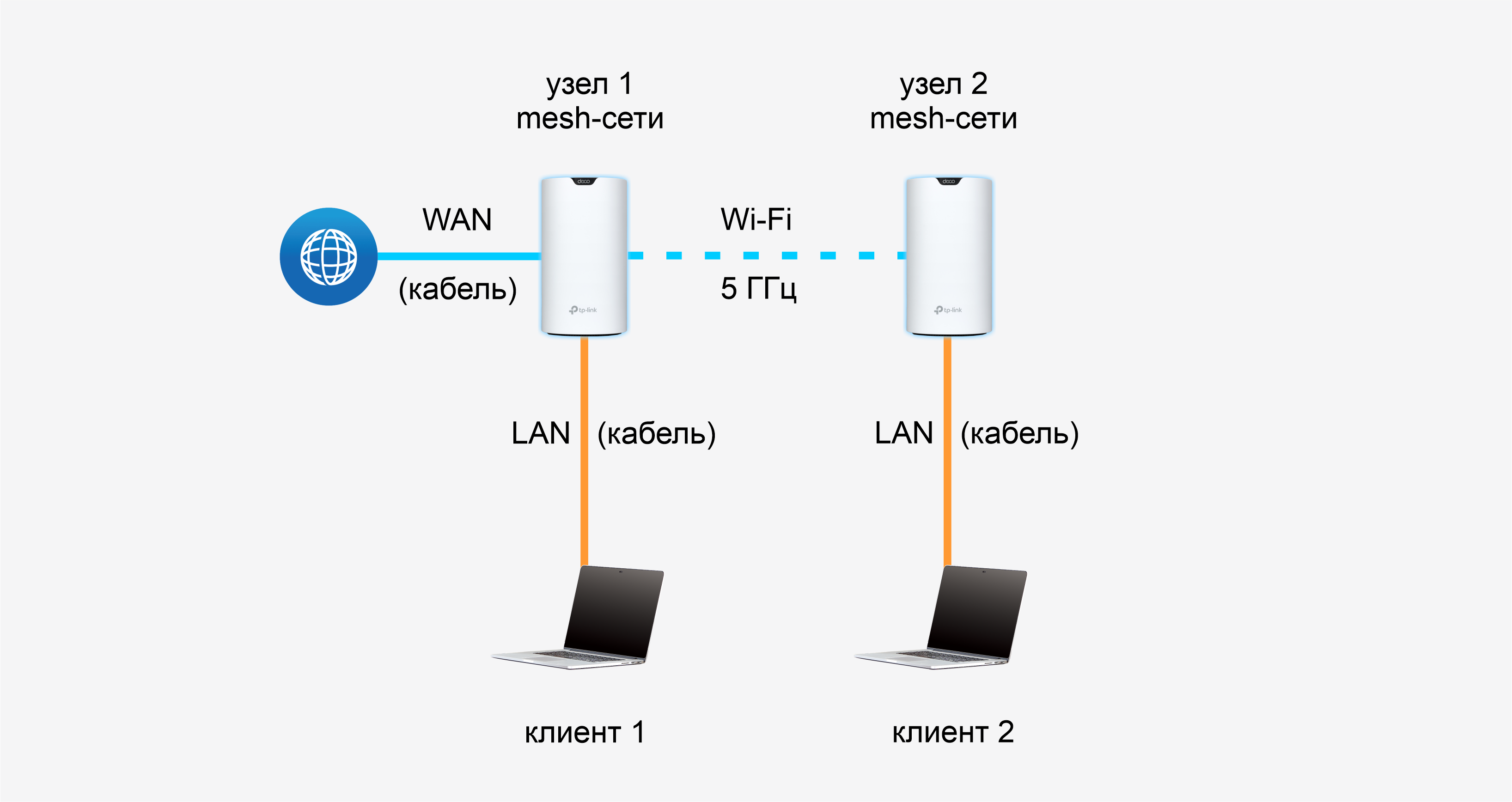 Wi fi mesh система подключение Обзор домашней Wi-Fi Mesh-системы TP-Link Deco S7