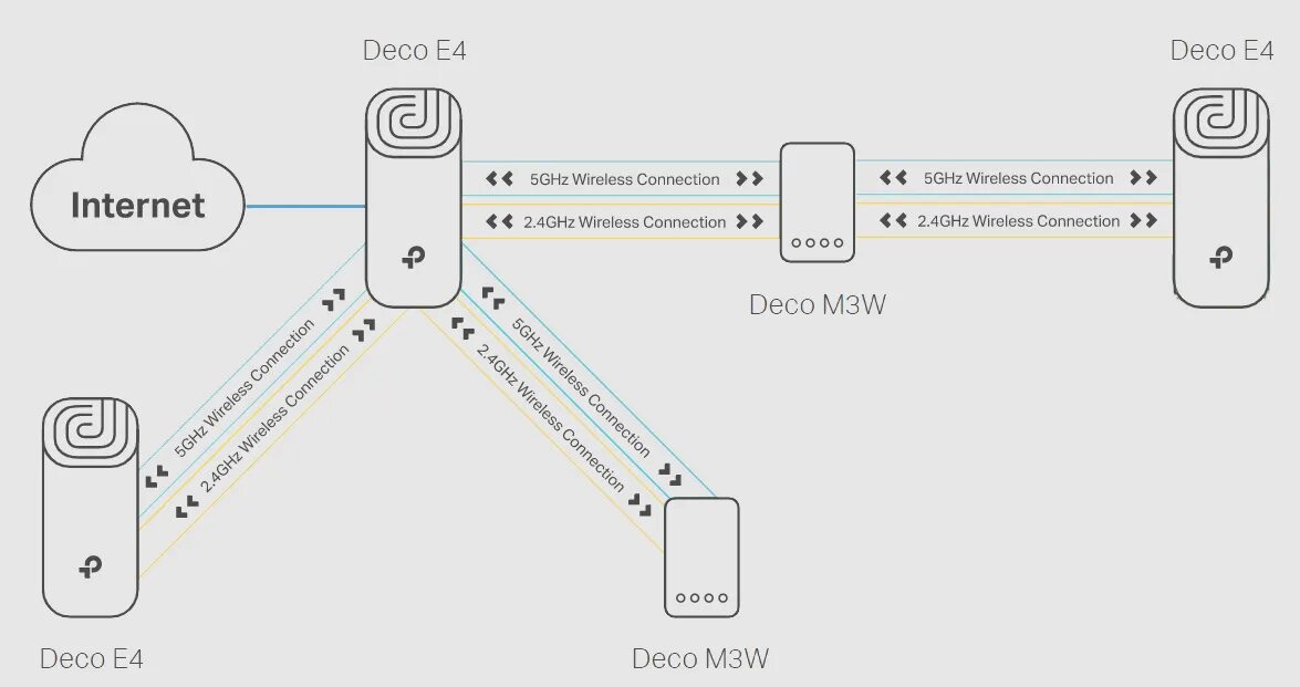 Wi fi mesh система подключение Deco M3W between two E4/M4/P9s? - Home Network Community
