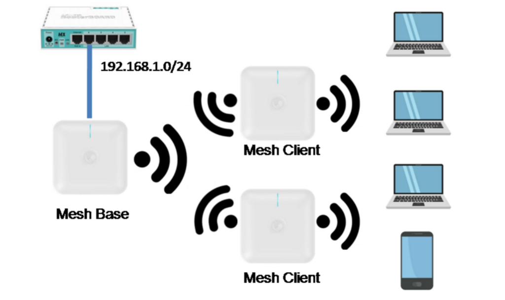 Wi fi mesh система подключение Citraweb.com : Cambium Wireless Mesh
