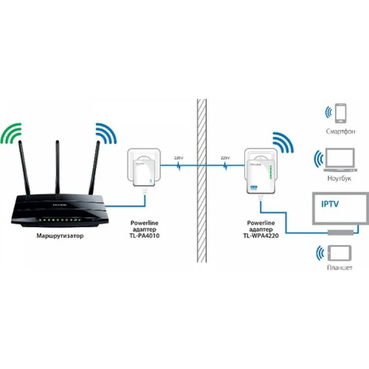 Wi fi подключение без Купить PowerLine TP-LINK TL-PA4020Pkit 500Mbps с розеткой по 3 526.00 р., характ