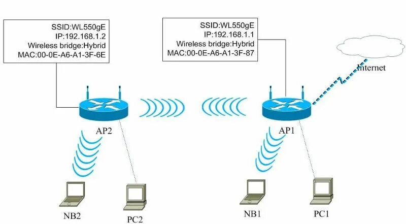 Wi fi сеть схема Ответы Mail.ru: Может ли роутер принимать Wi-Fi и отдавать его на витую пару! Ка