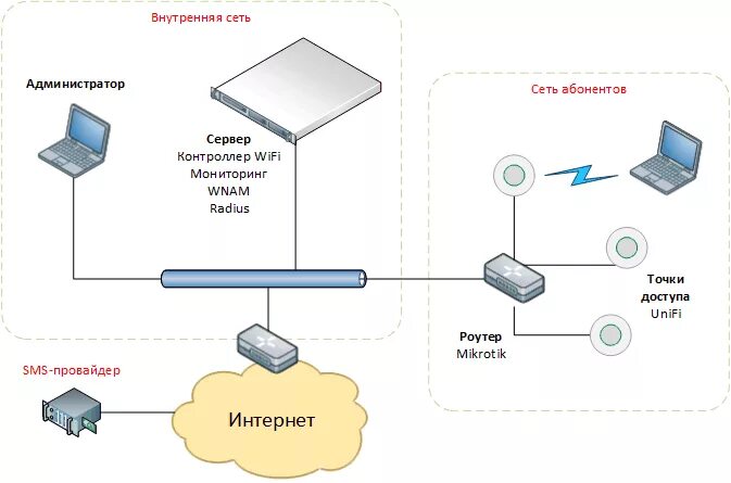 Wi fi сеть схема Принципы работы - Wireless Network Access Manager - Документация