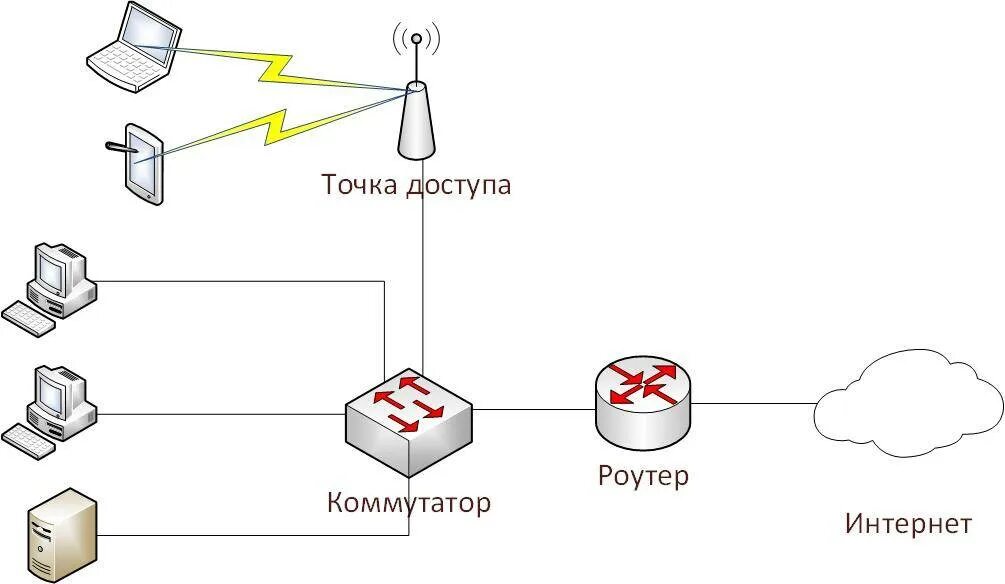 Wi fi сеть схема Локальная сеть точка точка
