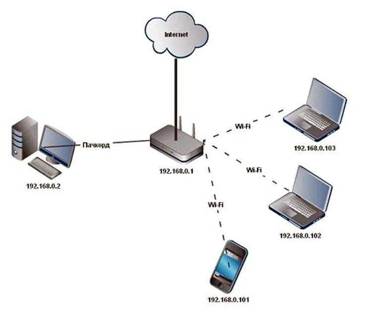 Wi fi сеть схема Сетевое подключение телефона