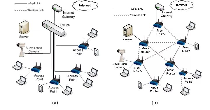Wi fi сеть схема Ячеистая Mesh сеть